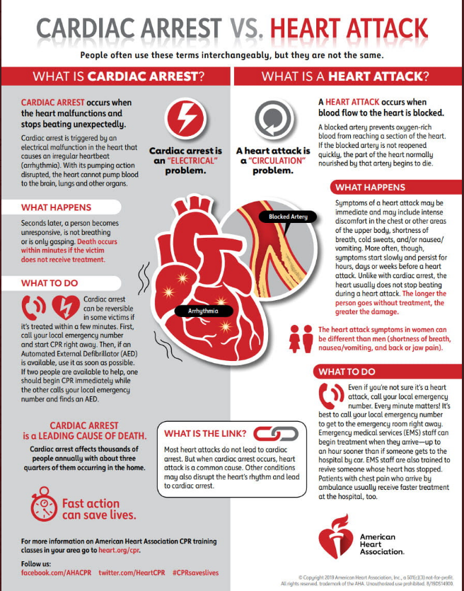 cardiac arrest vs heart attack graphic